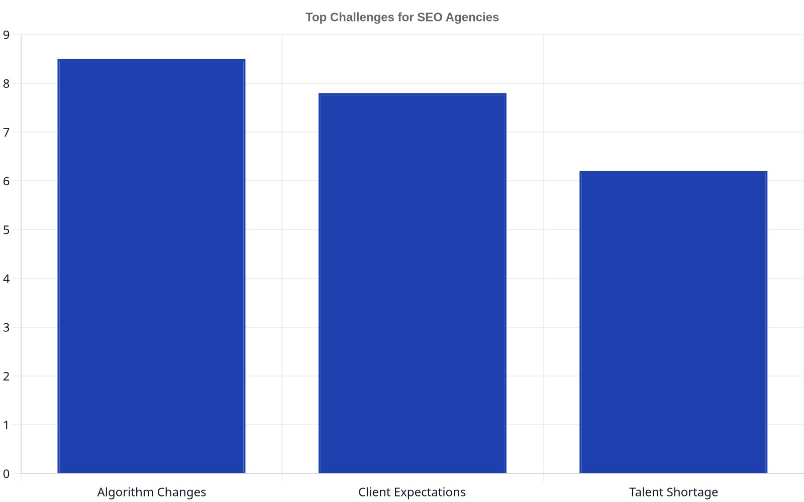 Bar chart showing the top challenges for SEO agencies. Algorithm Changes has an impact score of 8.5, Client Expectations 7.8, and Talent Shortage 6.2.
