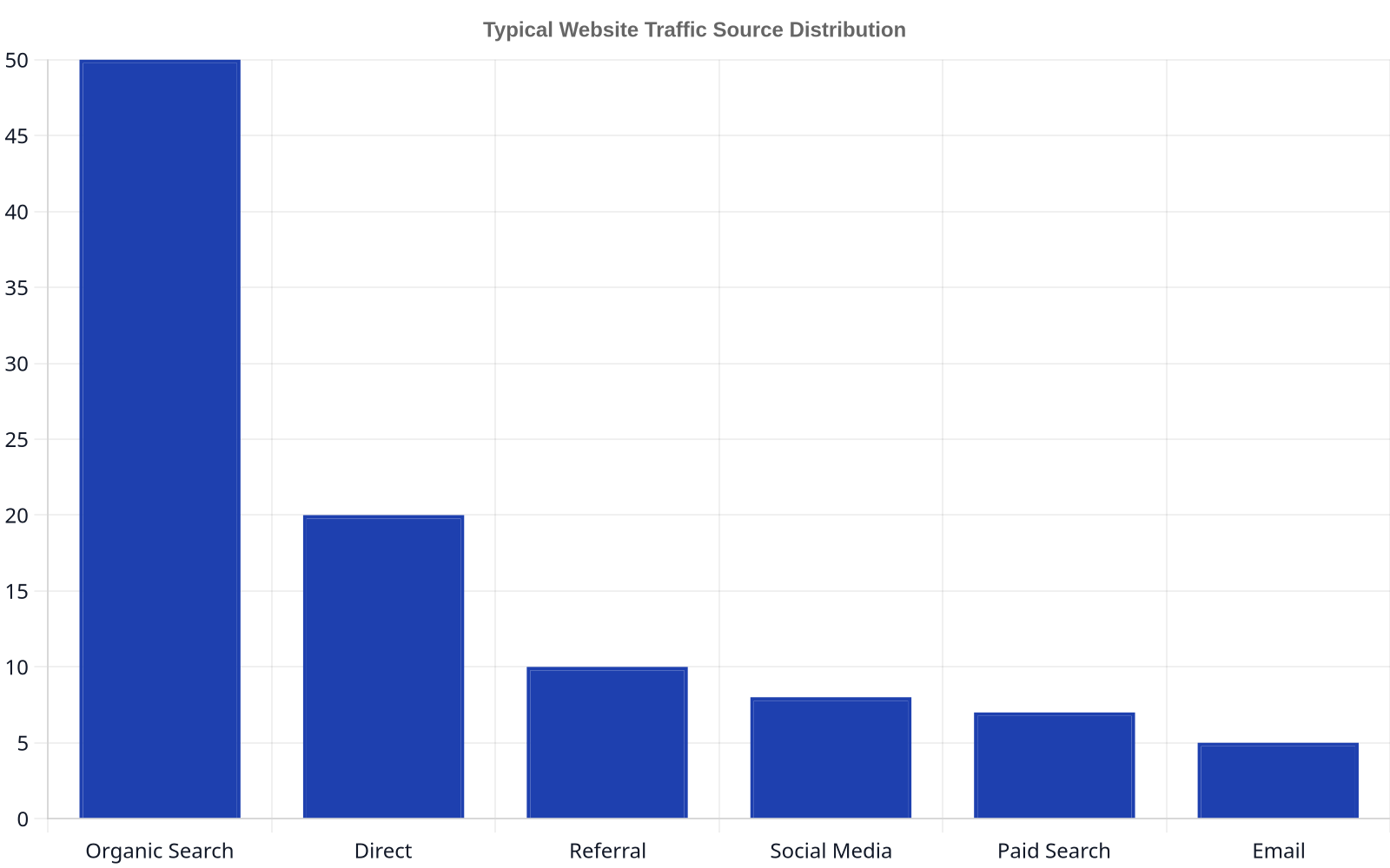 Bar chart showing typical website traffic distribution: Organic Search at 50%, Direct 20%, Referral 10%, Social Media 8%, Paid Search 7%, Email 5%. This illustrates the strong contribution of SEO to overall traffic.