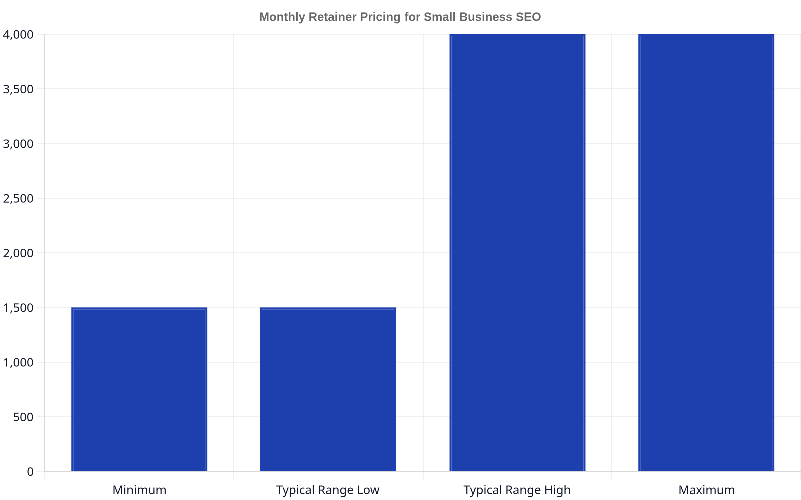 Bar chart illustrating monthly retainer prices for small business SEO services. Minimum is $1,500, typical range low is $1,500, typical range high is $4,000, and maximum is $4,000.