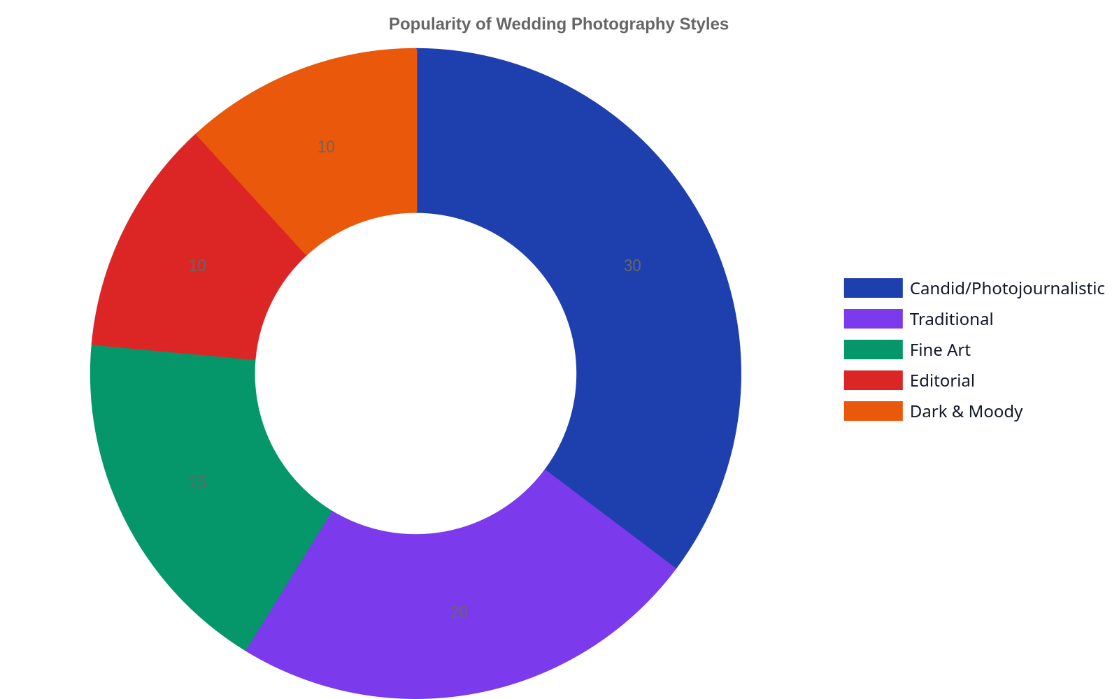 Doughnut chart showing the popularity distribution of wedding photography styles. Candid/Photojournalistic is the most popular, followed by Traditional.