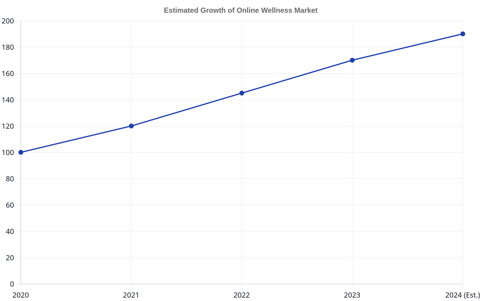 Line chart showing the estimated growth of the online wellness market from 2020 to 2024, with percentages increasing each year from 100% in 2020 to an estimated 190% in 2024, indicating significant expansion.