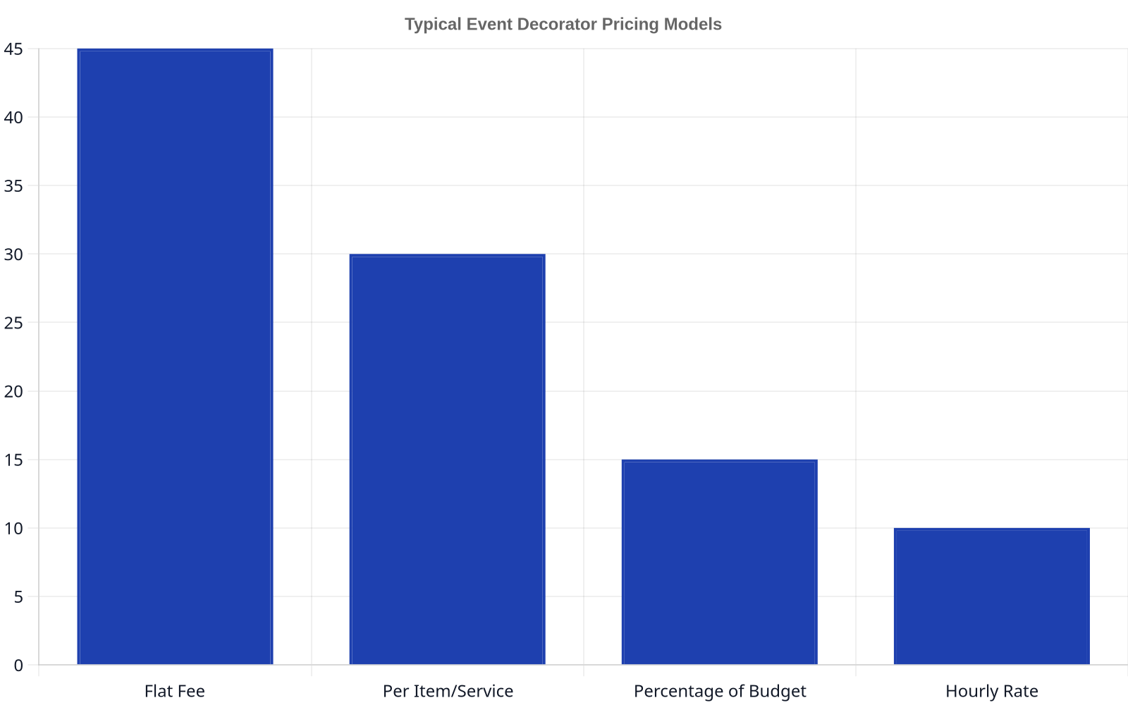 Bar chart showing typical event decorator pricing models. Flat fee is 45%, Per Item/Service is 30%, Percentage of Budget is 15%, and Hourly Rate is 10%.