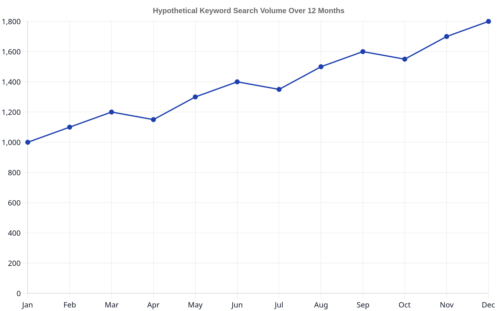 Line chart showing a hypothetical keyword's search volume trending upwards over a 12-month period.