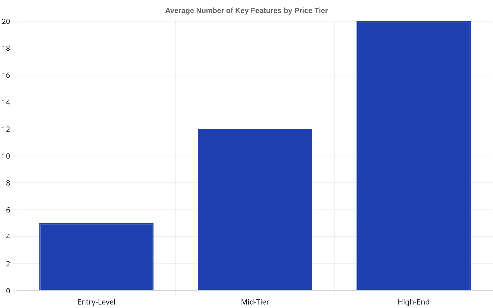 Bar chart showing the average number of key features available at different price tiers for AI SEO platforms. Entry-level tiers offer approximately 5 features, mid-tier 12 features, and high-end tiers around 20 features.