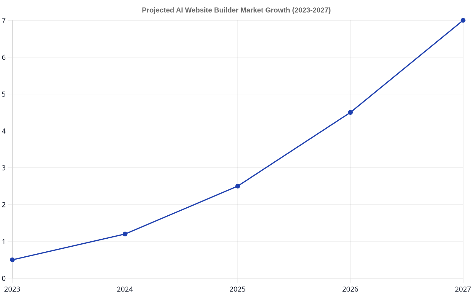 A line chart showing the projected market size of AI website builders in billions of US dollars, increasing from 0.5B in 2023 to 7.0B in 2027.