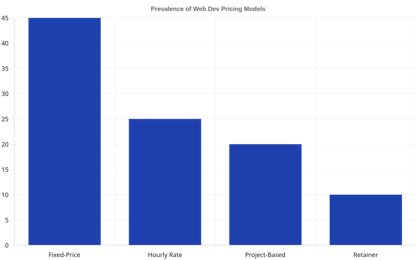 Bar chart illustrating the prevalence of different website development pricing models: Fixed-Price (45%), Hourly Rate (25%), Project-Based (20%), and Retainer (10%).
