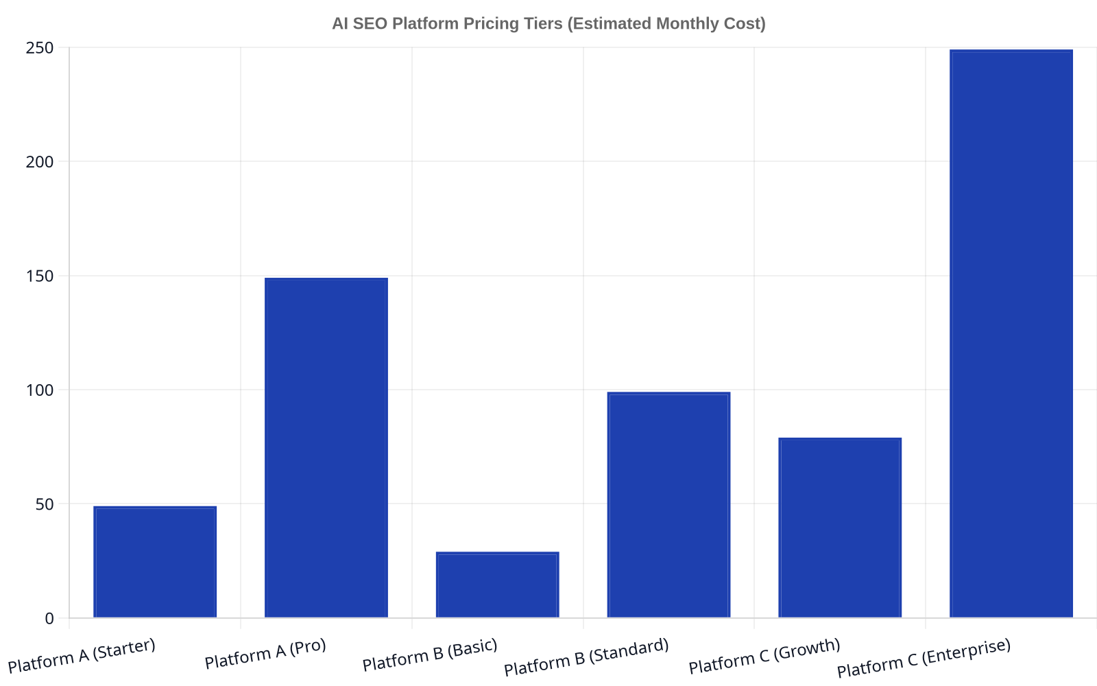 Bar chart showing estimated monthly pricing for various AI SEO platforms across different tiers. Platform A starts at $49, Platform B at $29, and Platform C at $79, with higher tiers reaching up to $249.