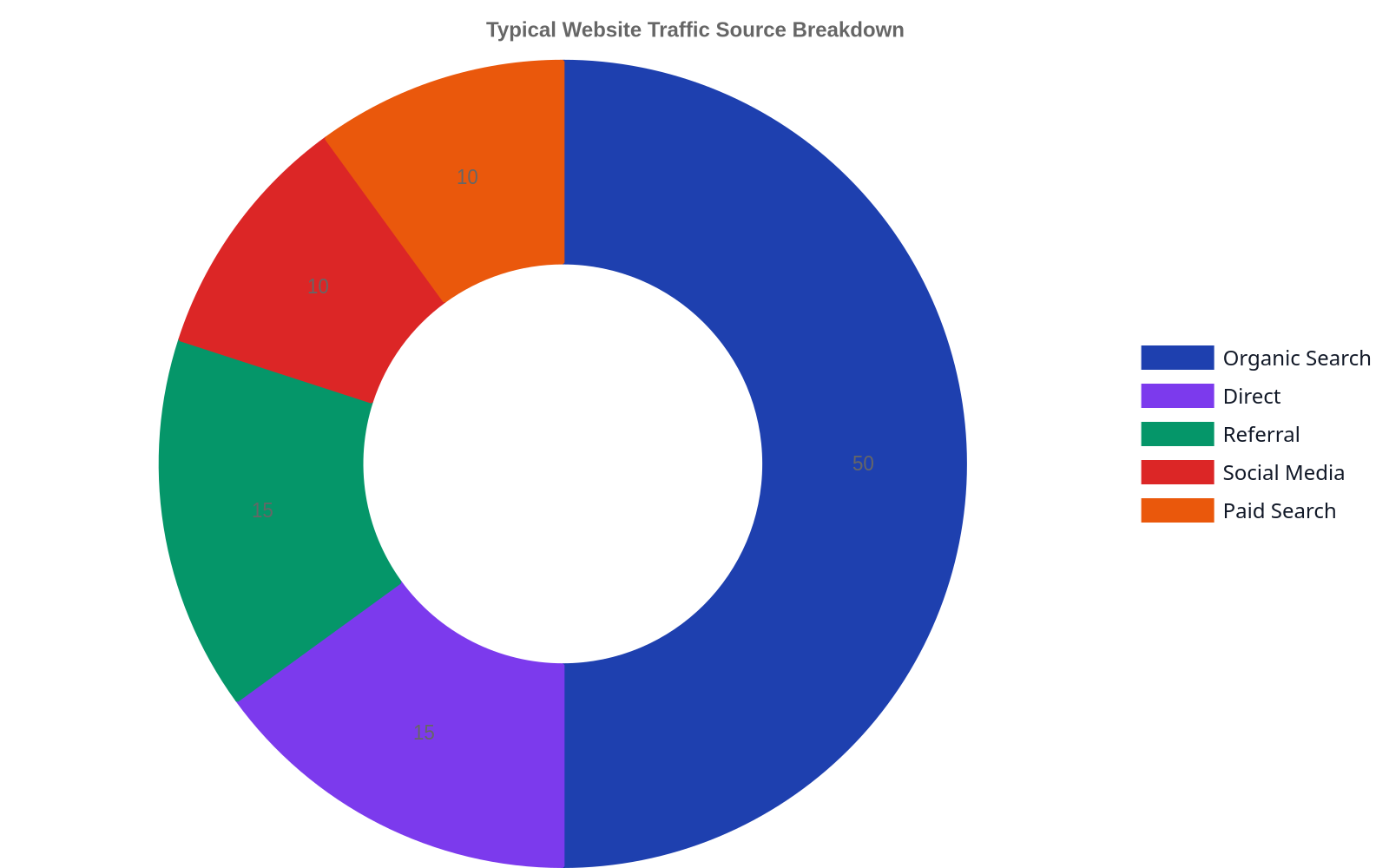 Doughnut chart showing a typical website traffic source breakdown: Organic Search (50%), Direct (15%), Referral (15%), Social Media (10%), and Paid Search (10%).