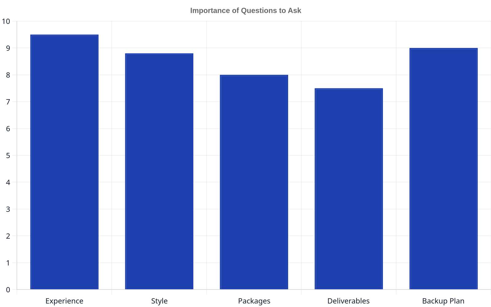 Bar chart showing the importance of different questions to ask a wedding photographer. Experience, Backup Plan, and Style are rated highest.