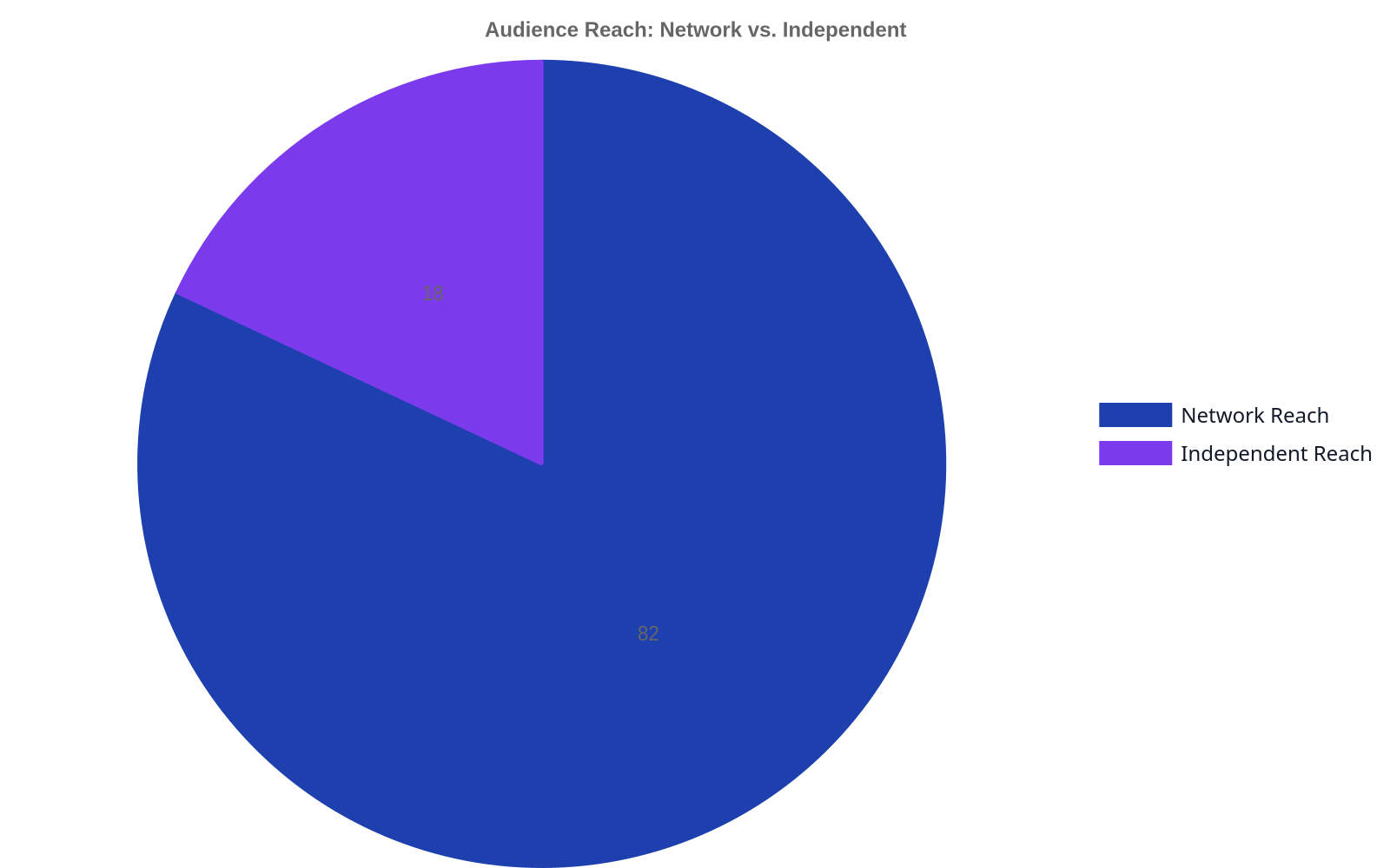 Pie chart indicating that 82% of podcast audience reach is attributed to network-affiliated podcasts, while 18% is from independent podcasts.