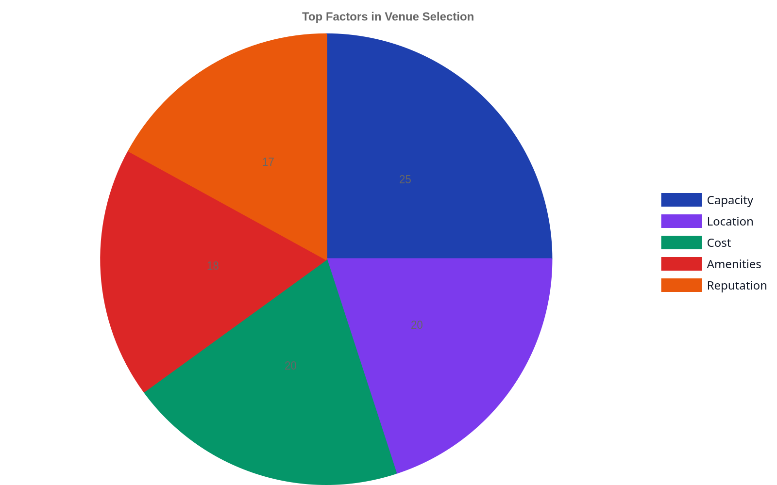 Pie chart showing top factors in venue selection: Capacity (25%), Location (20%), Cost (20%), Amenities (18%), and Reputation (17%).