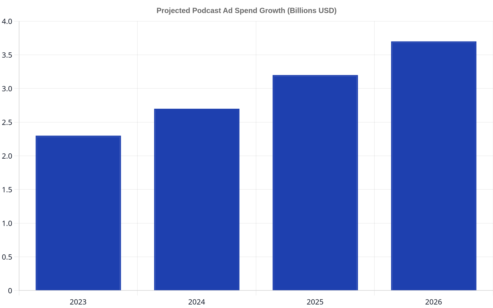 Bar chart showing projected podcast advertising spend increasing from 2.3 billion USD in 2023 to 3.7 billion USD in 2026.