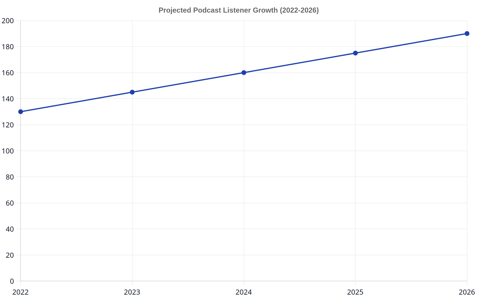 Line chart showing a steady increase in projected podcast listeners from 130 million in 2022 to 190 million in 2026.