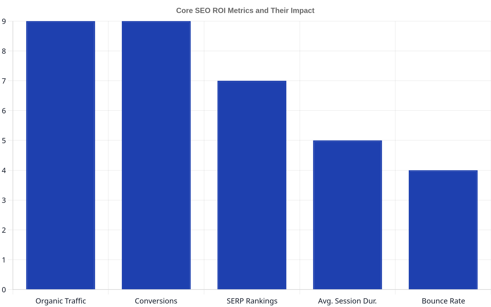 Bar chart showing relative impact of SEO ROI metrics: Organic Traffic and Conversions are highest (9), followed by SERP Rankings (7), Average Session Duration (5), and Bounce Rate (4).