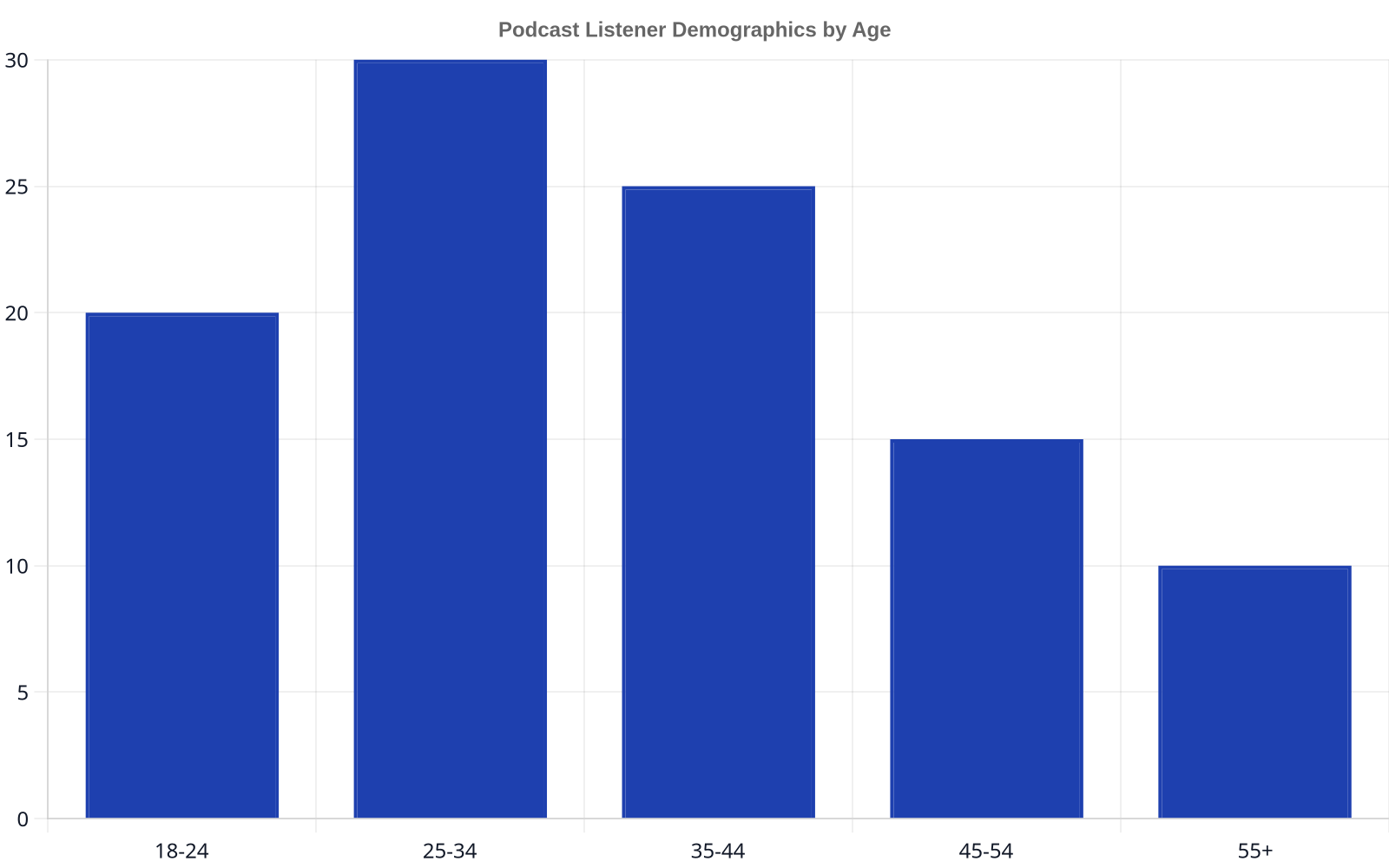 Bar chart showing podcast listener demographics by age, with 20% aged 18-24, 30% aged 25-34, 25% aged 35-44, 15% aged 45-54, and 10% aged 55+.