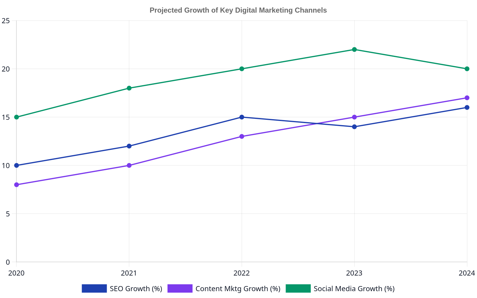 Line chart showing the projected growth percentages of key digital marketing channels from 2020 to 2024: SEO (10%, 12%, 15%, 14%, 16%), Content Marketing (8%, 10%, 13%, 15%, 17%), and Social Media (15%, 18%, 20%, 22%, 20%).