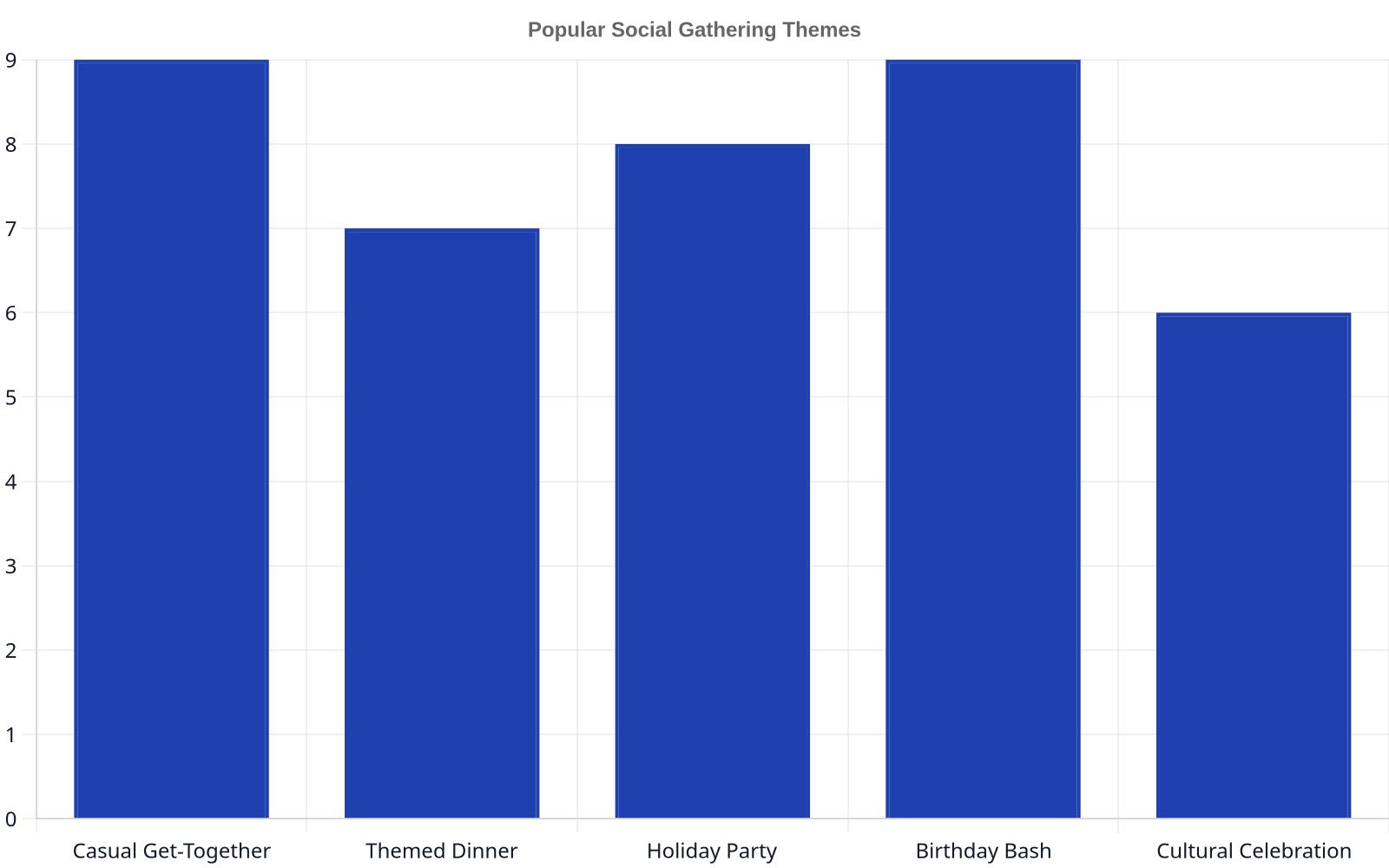 Bar chart showing the popularity of social gathering themes. Casual Get-Together and Birthday Bash have a popularity score of 9, Holiday Party 8, Themed Dinner 7, and Cultural Celebration 6.