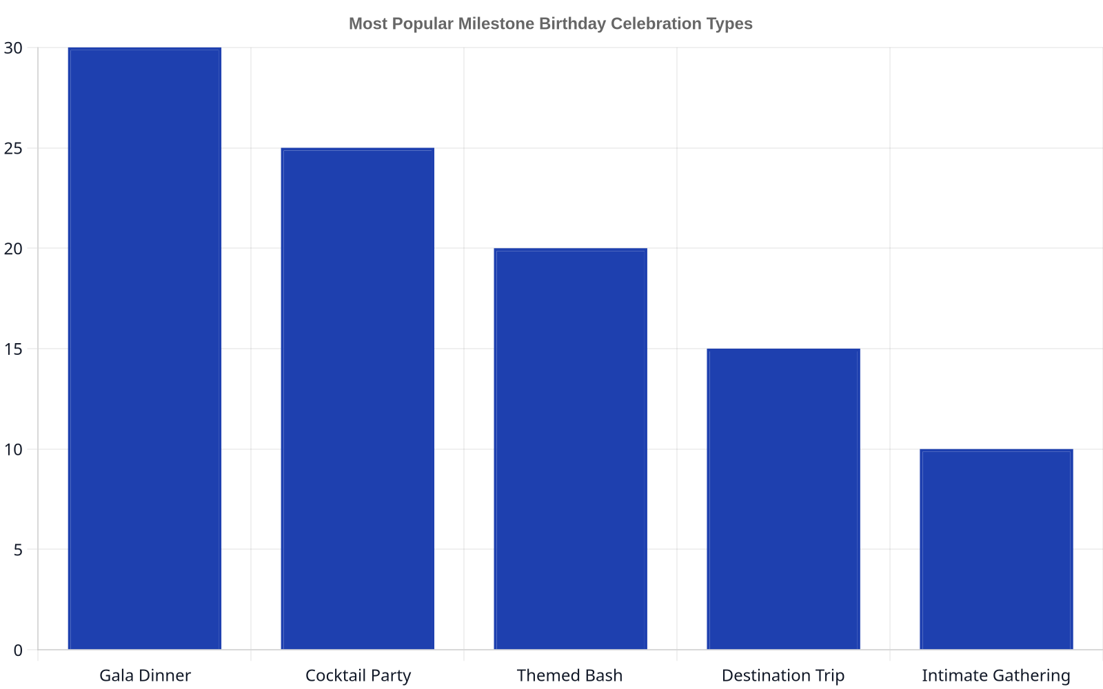 Bar chart illustrating the popularity of milestone birthday celebration types: Gala Dinner (30%), Cocktail Party (25%), Themed Bash (20%), Destination Trip (15%), and Intimate Gathering (10%).