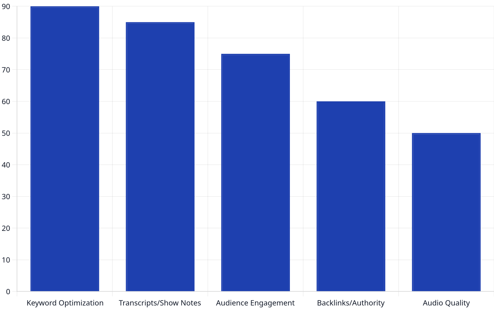 Bar chart illustrating the impact score of various SEO factors on podcast visibility. Keyword optimization and transcripts/show notes have the highest impact.