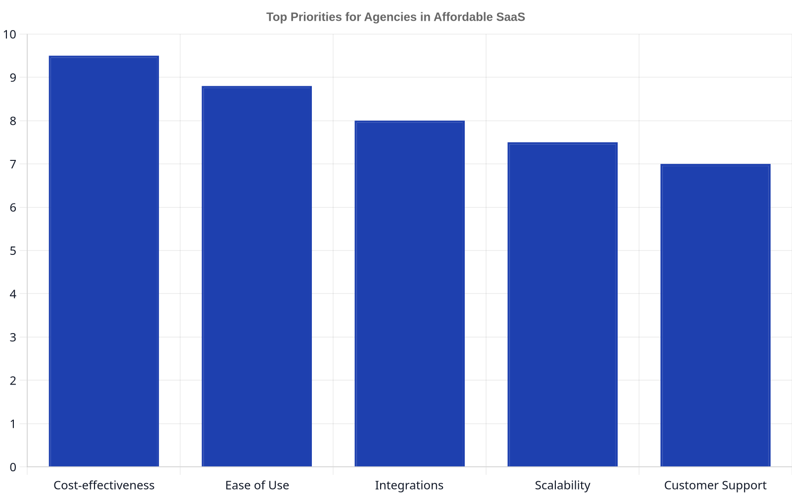 Bar chart showing top priorities for agencies in affordable SaaS. Cost-effectiveness has an importance score of 9.5, Ease of Use: 8.8, Integrations: 8.0, Scalability: 7.5, Customer Support: 7.0.