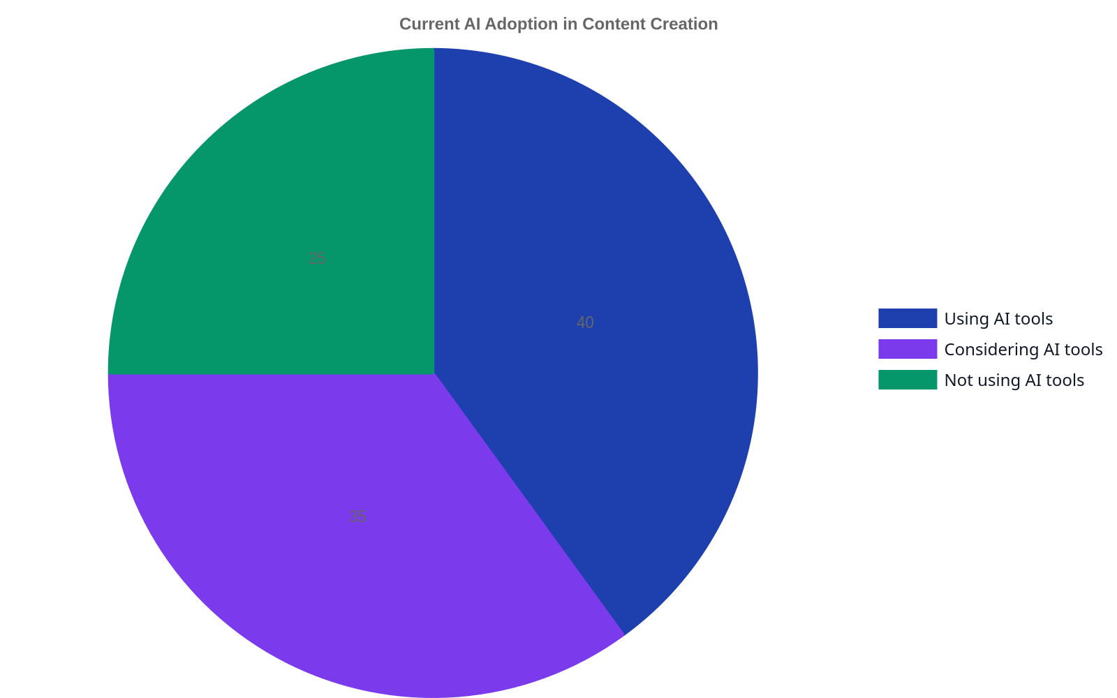 Pie chart showing current AI adoption in content creation, with 40% using AI, 35% considering AI, and 25% not using AI tools.