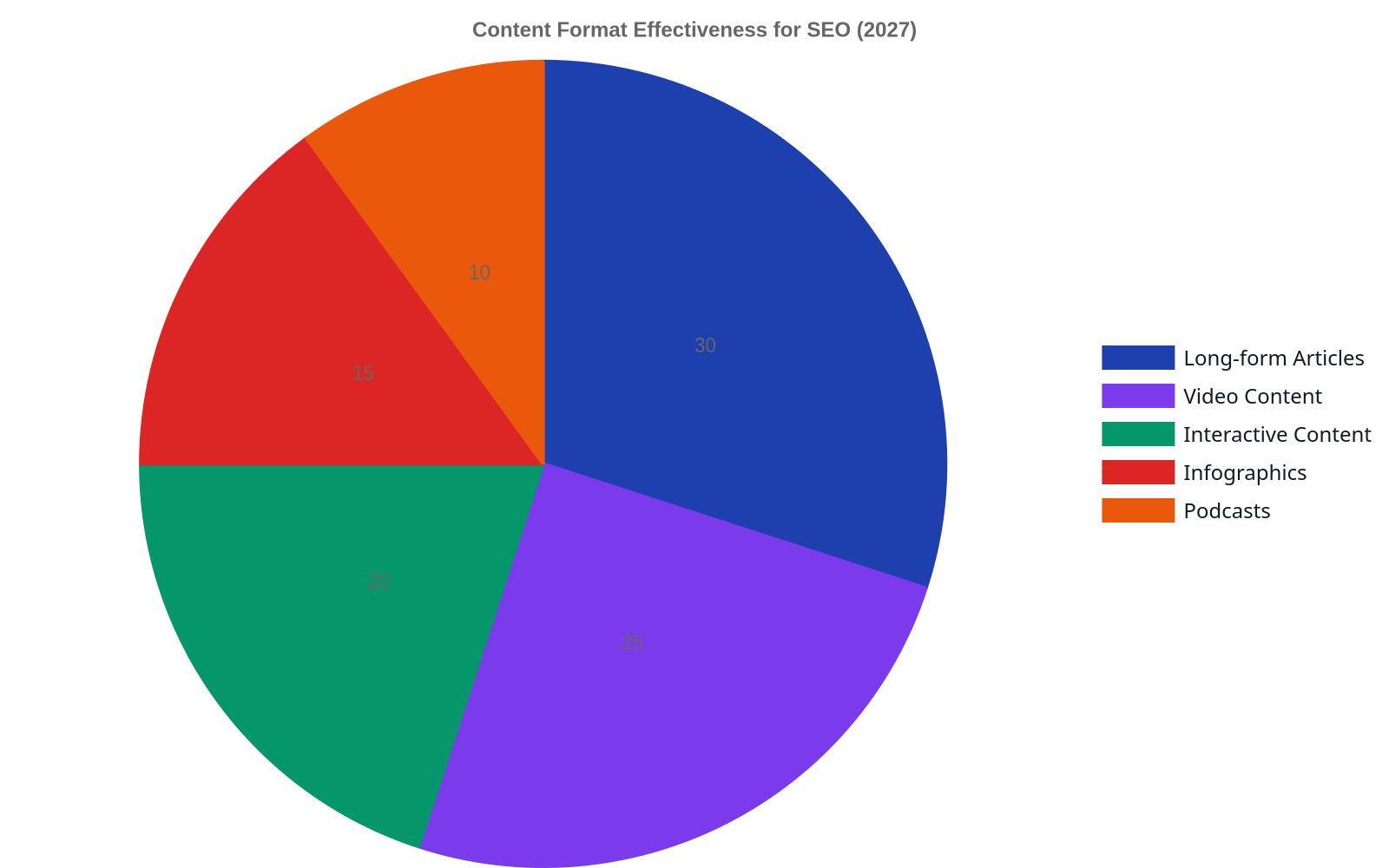 Pie chart showing the projected effectiveness of content formats for SEO in 2027. Long-form articles account for 30%, Video Content 25%, Interactive Content 20%, Infographics 15%, and Podcasts 10%.