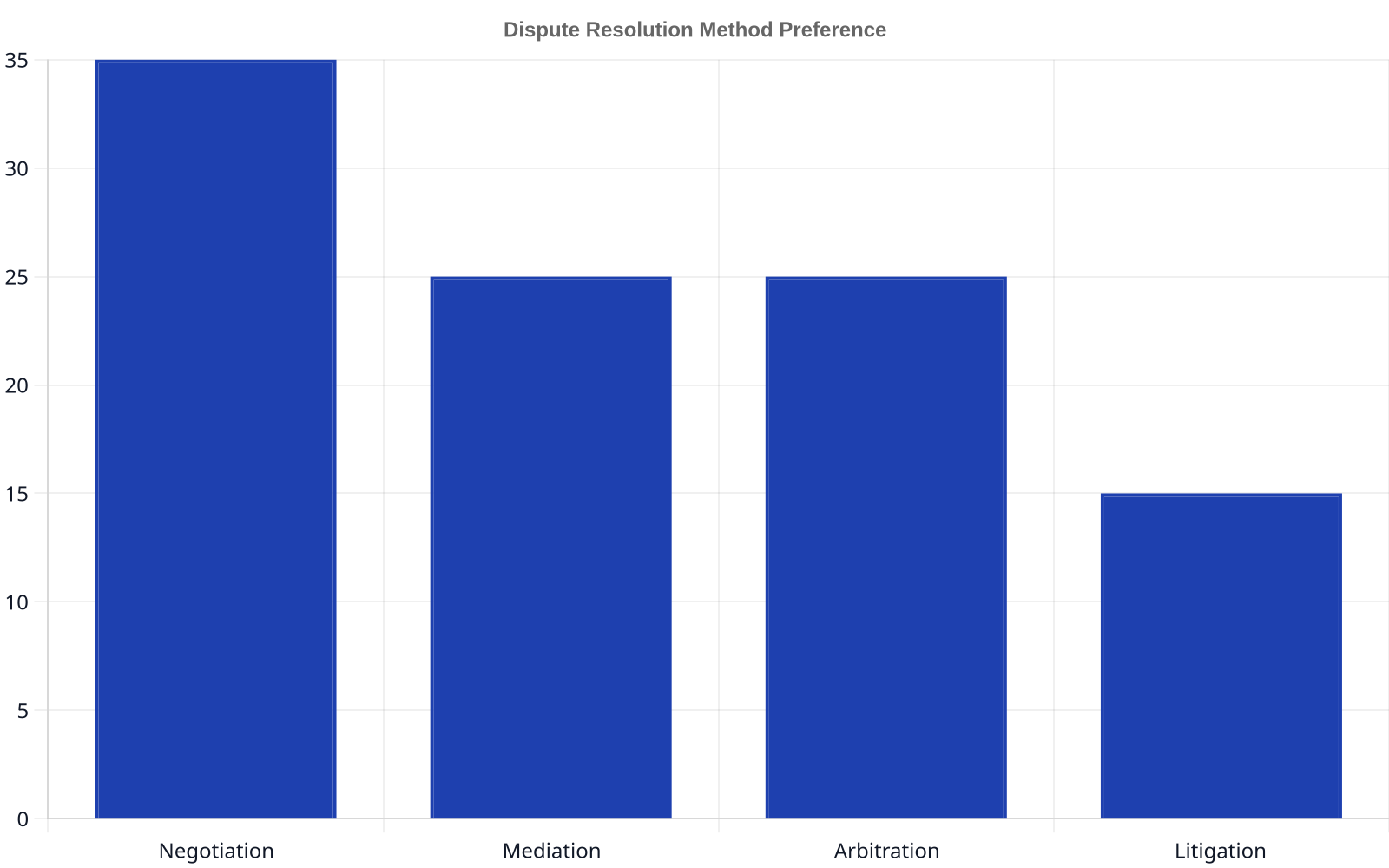 Bar chart illustrating typical preference for dispute resolution methods: Negotiation (35%), Mediation (25%), Arbitration (25%), and Litigation (15%).