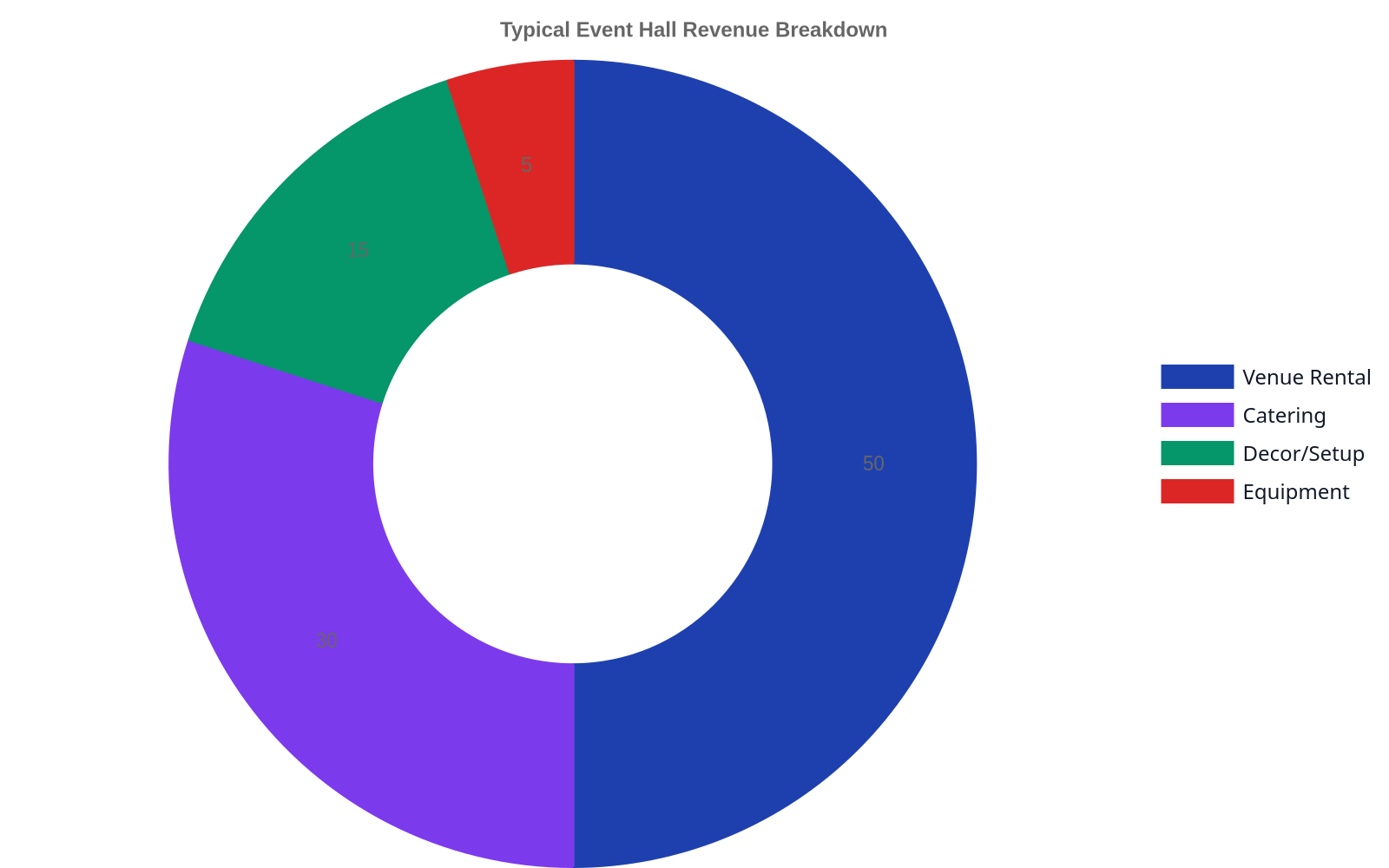 Doughnut chart illustrating event hall revenue breakdown: Venue Rental 50%, Catering 30%, Decor/Setup 15%, and Equipment Rental 5%.