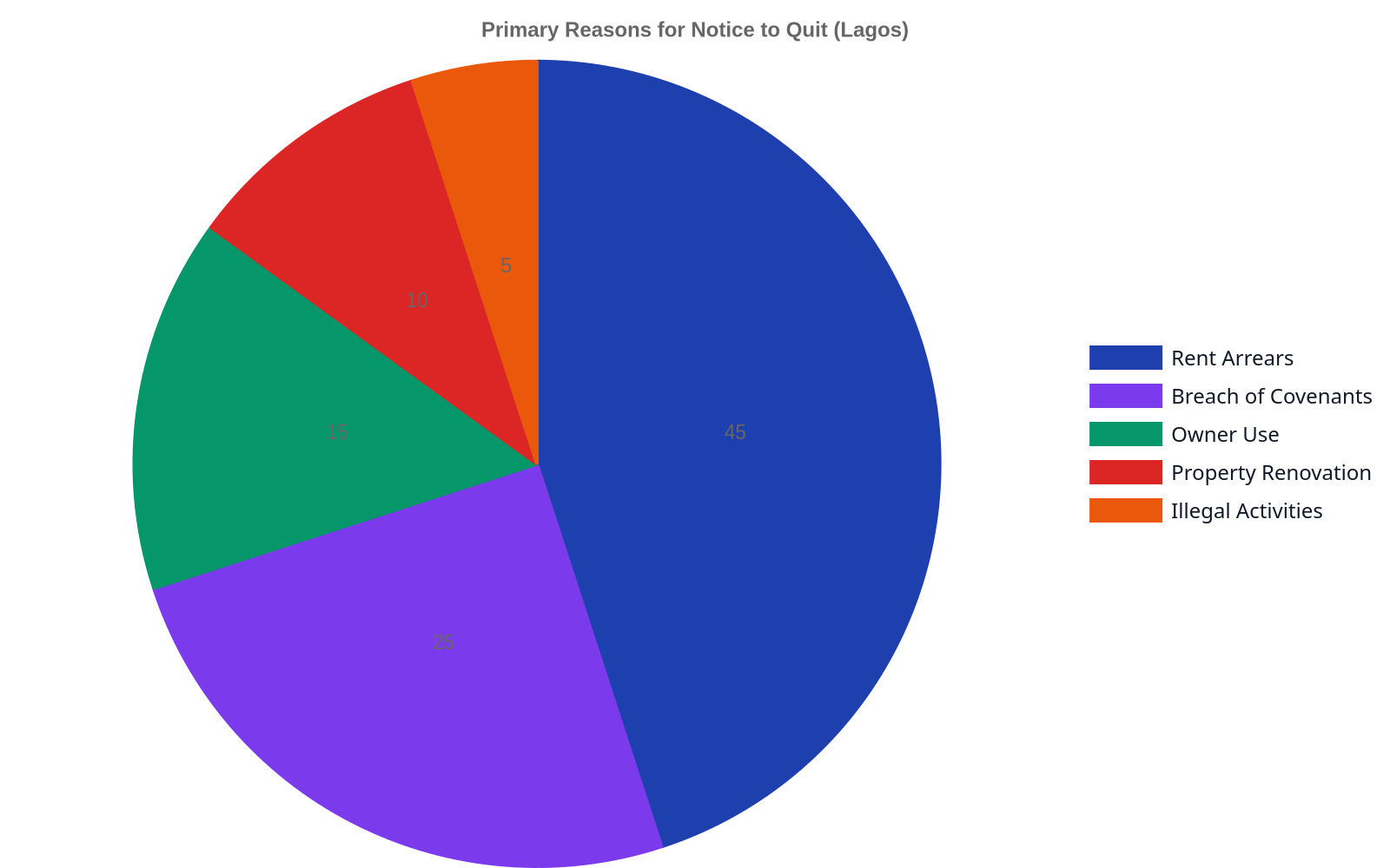 Pie chart illustrating common reasons for issuing a Notice to Quit in Lagos. Rent Arrears account for 45%, Breach of Covenants 25%, Owner Use 15%, Property Renovation 10%, and Illegal Activities 5%.