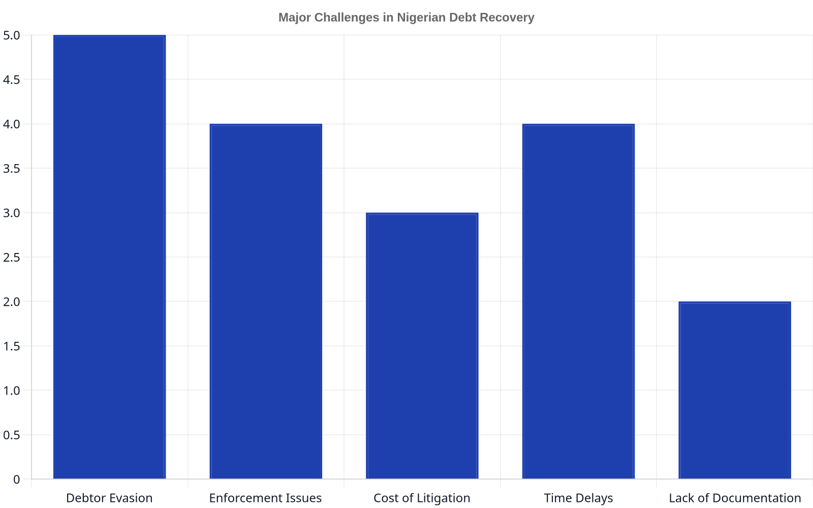 Bar chart depicting common challenges in debt recovery in Nigeria, such as debtor evasion, enforcement issues, cost of litigation, time delays, and lack of documentation, ranked by perceived severity.