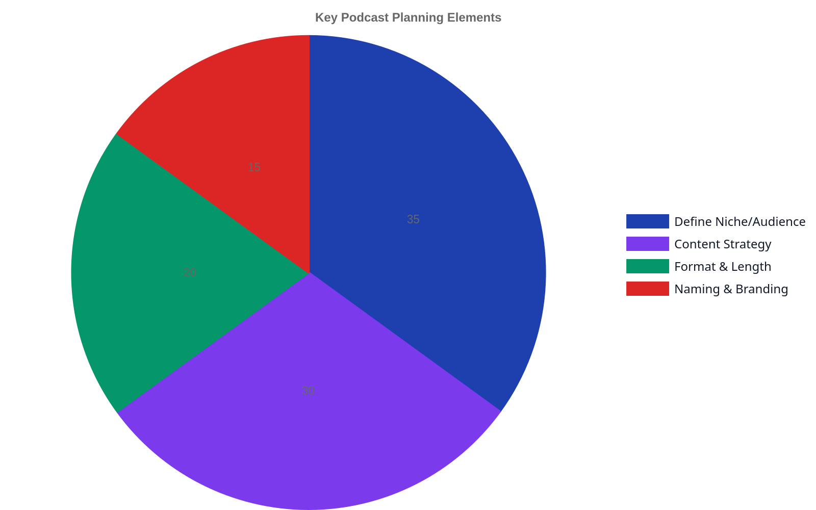 Pie chart showing the relative importance of podcast planning steps: Define Niche/Audience (35%), Content Strategy (30%), Format & Length (20%), and Naming & Branding (15%).