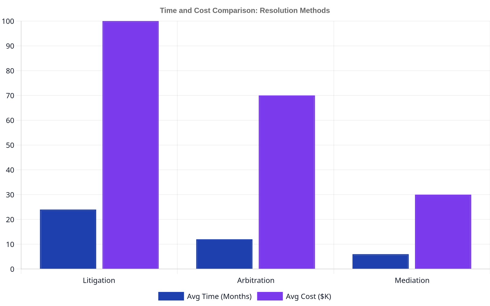 Bar chart comparing average time in months and average cost in thousands of dollars for dispute resolution methods. Litigation: 24 months, $100K. Arbitration: 12 months, $70K. Mediation: 6 months, $30K.