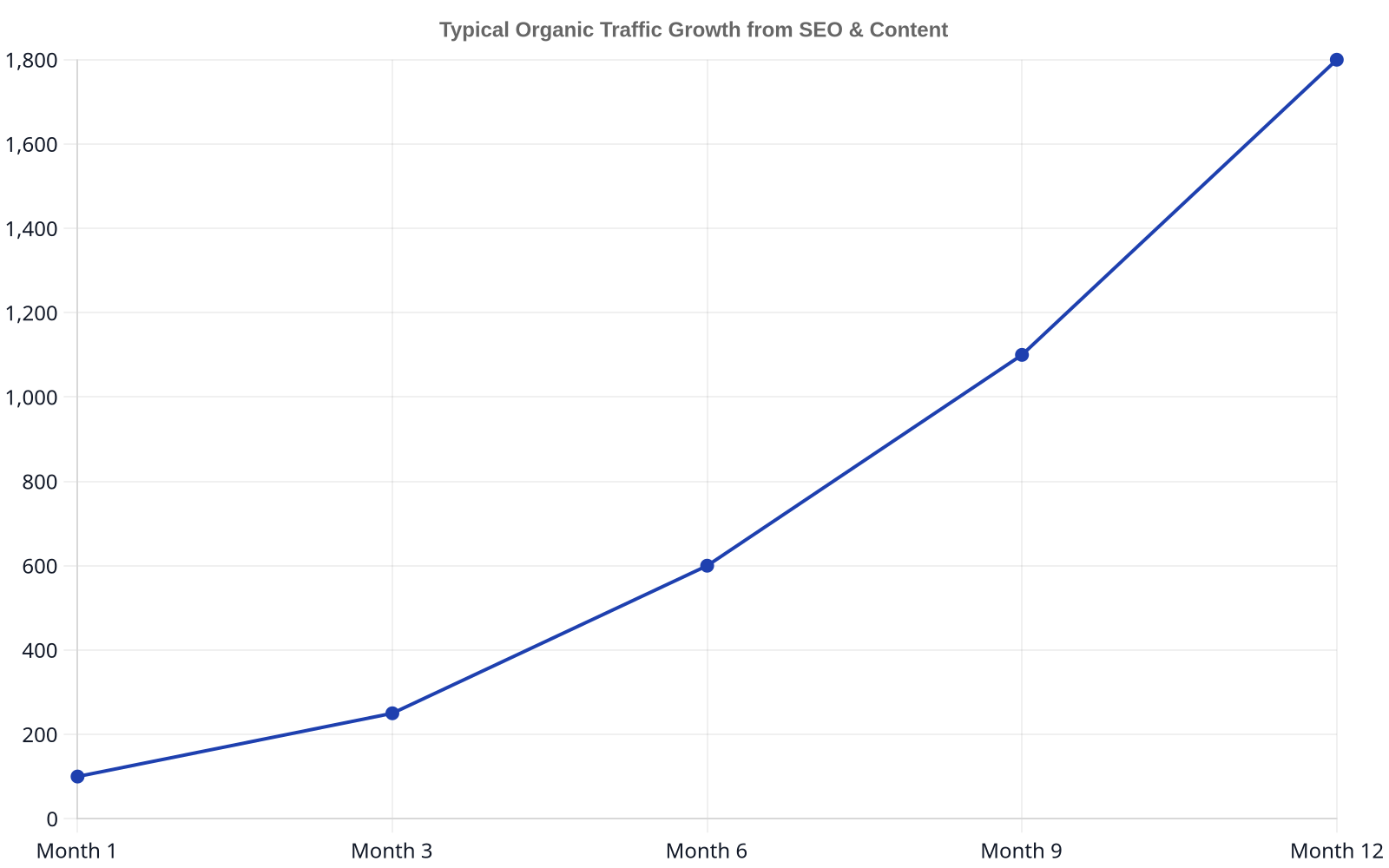Line chart showing a typical growth trajectory of organic traffic over 12 months due to consistent SEO and content marketing efforts, starting at 100 visits and growing to 1800.