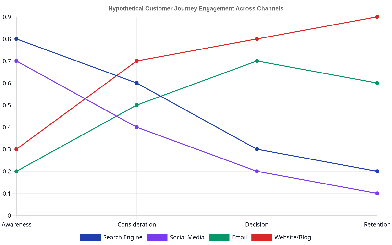 Line chart showing hypothetical customer engagement levels across various digital channels (Search Engine, Social Media, Email, Website/Blog) at different stages of the customer journey (Awareness, Consideration, Decision, Retention), with engagement peaking on different channels at different stages.