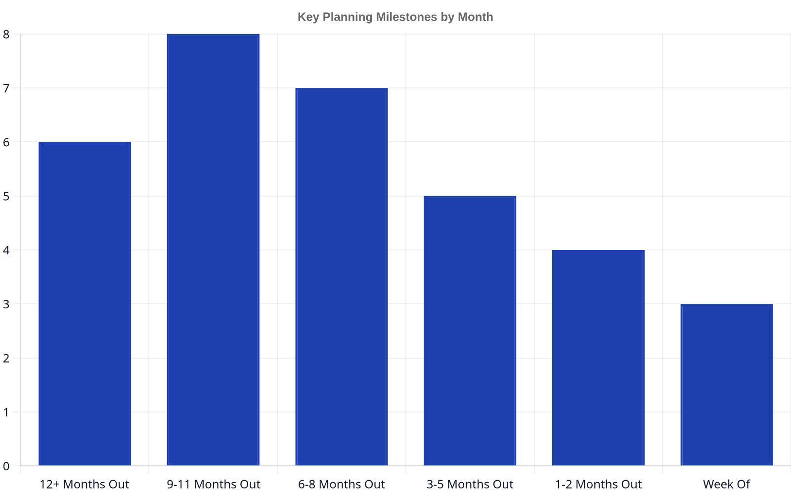 Bar chart showing the number of key planning tasks by month leading up to the wedding: 12+ Months Out has 6 tasks, 9-11 Months Out has 8 tasks, 6-8 Months Out has 7 tasks, 3-5 Months Out has 5 tasks, 1-2 Months Out has 4 tasks, and Week Of has 3 tasks.