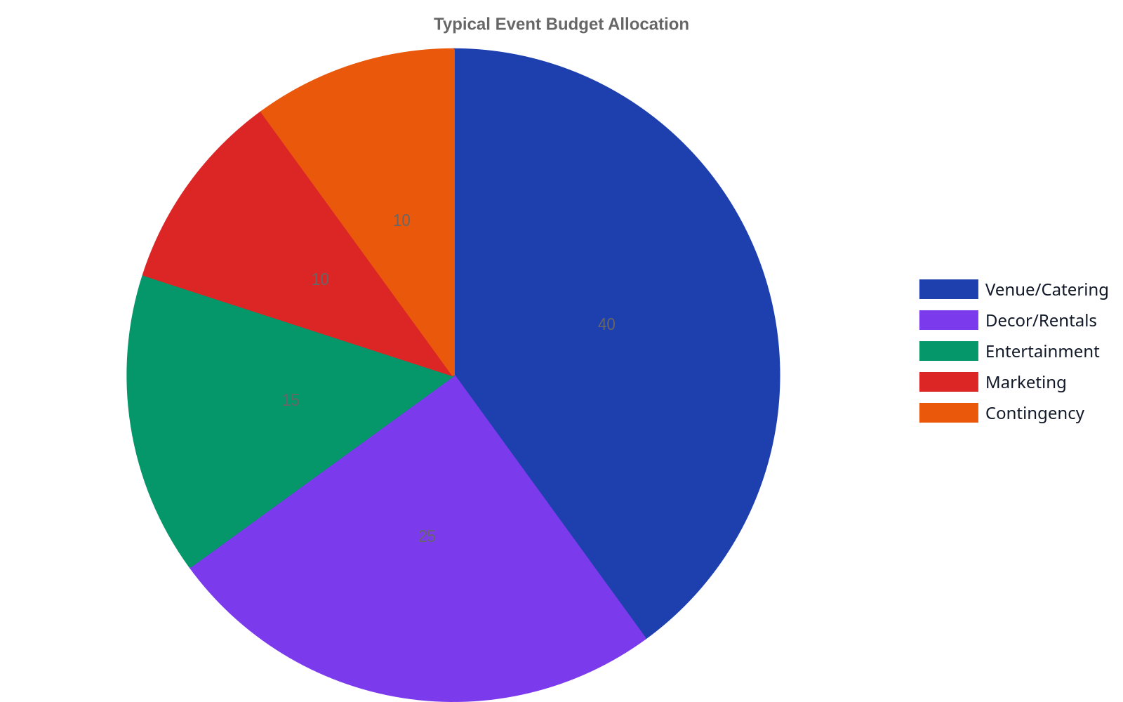 Pie chart illustrating typical event budget allocation: Venue and Catering (40%), Decor and Rentals (25%), Entertainment (15%), Marketing (10%), and Contingency (10%).