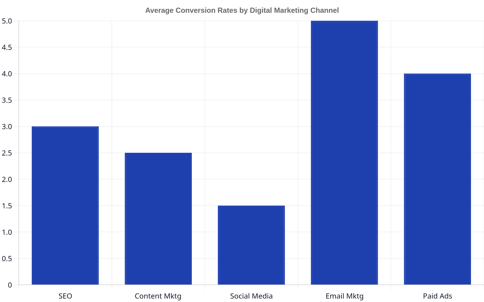 Bar chart illustrating average conversion rates across different digital marketing channels: SEO 3%, Content Marketing 2.5%, Social Media 1.5%, Email Marketing 5%, Paid Ads 4%.