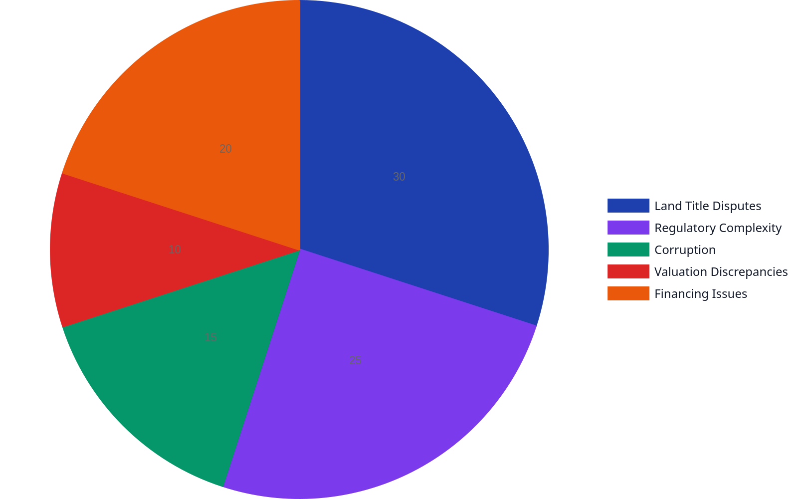Pie chart illustrating the percentage distribution of common legal challenges in African property deals. Land Title Disputes account for 30%, Regulatory Complexity for 25%, Financing Issues for 20%, Corruption for 15%, and Valuation Discrepancies for 10%.