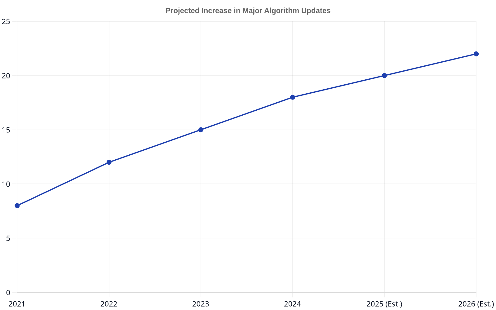 Line chart showing a steady increase in the number of major search engine algorithm updates from 2021 to 2026, illustrating the need for adaptable SEO strategies.