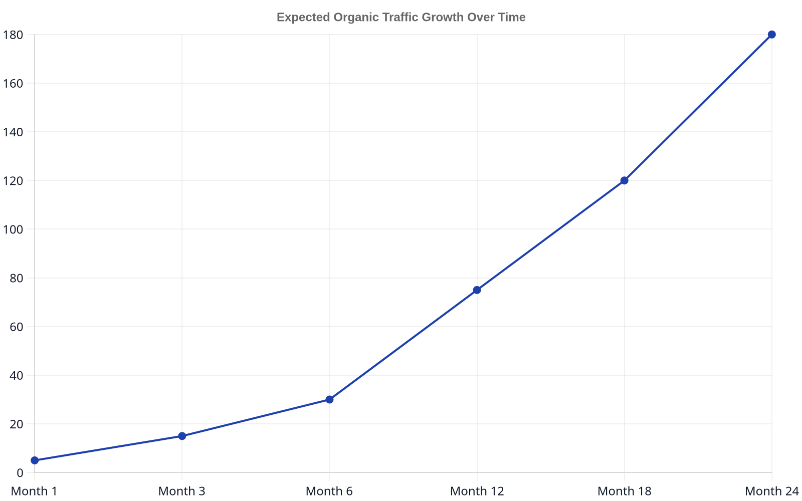 Line chart showing expected organic traffic growth percentage over 24 months. Starting at 5% in Month 1, increasing to 180% by Month 24.