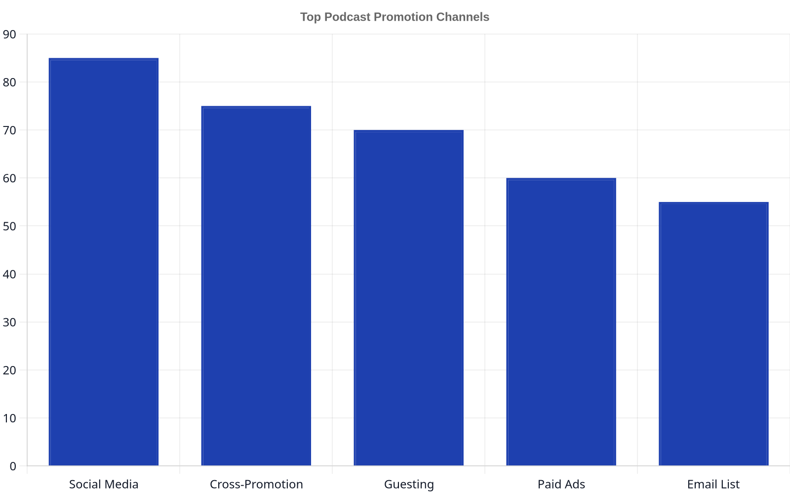 Bar chart showing the effectiveness of podcast promotion channels: Social Media (85%), Cross-Promotion (75%), Guesting (70%), Paid Ads (60%), and Email List (55%).