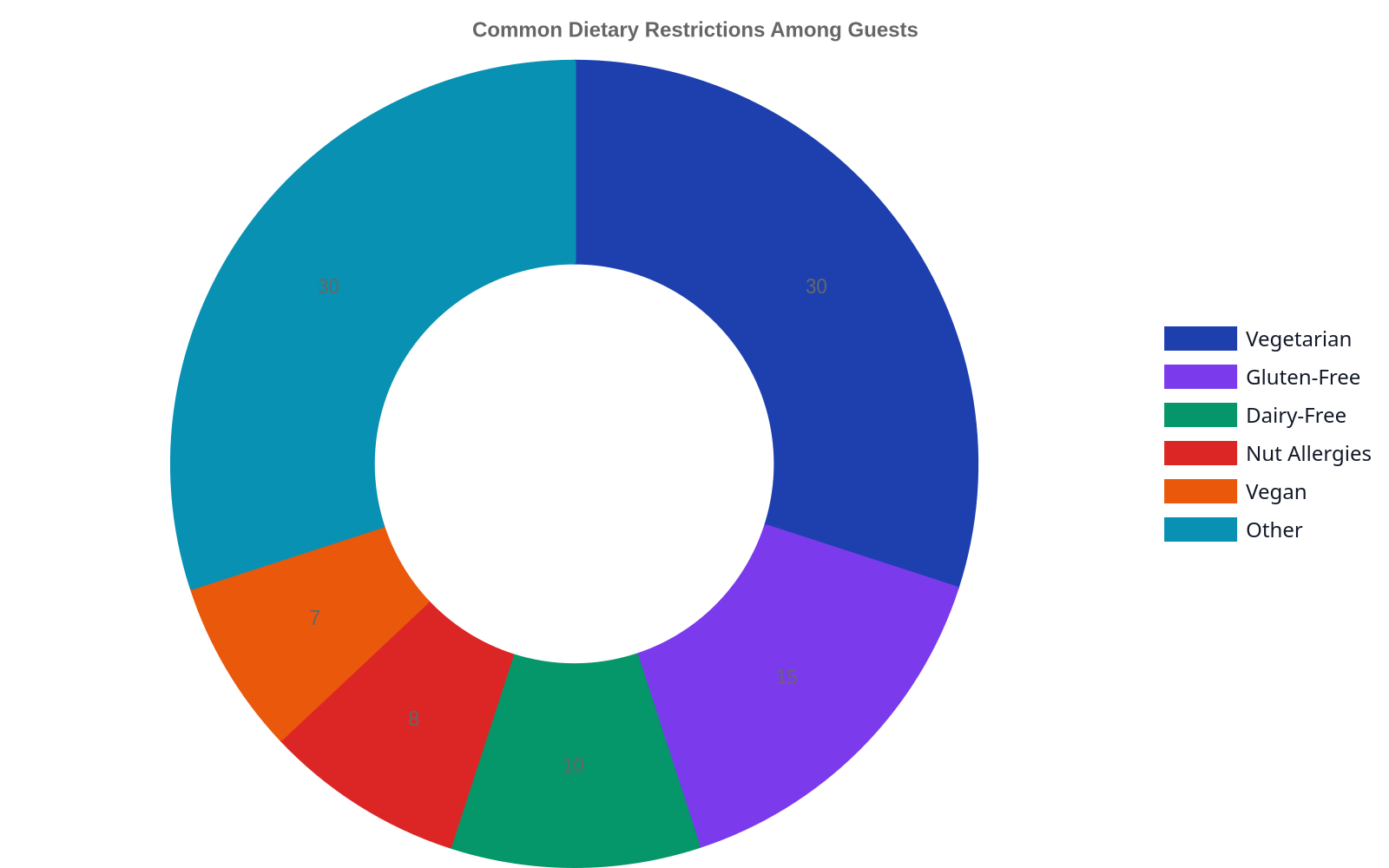 Doughnut chart showing common dietary restrictions prevalence: 30% Vegetarian, 15% Gluten-Free, 10% Dairy-Free, 8% Nut Allergies, 7% Vegan, 30% Other.