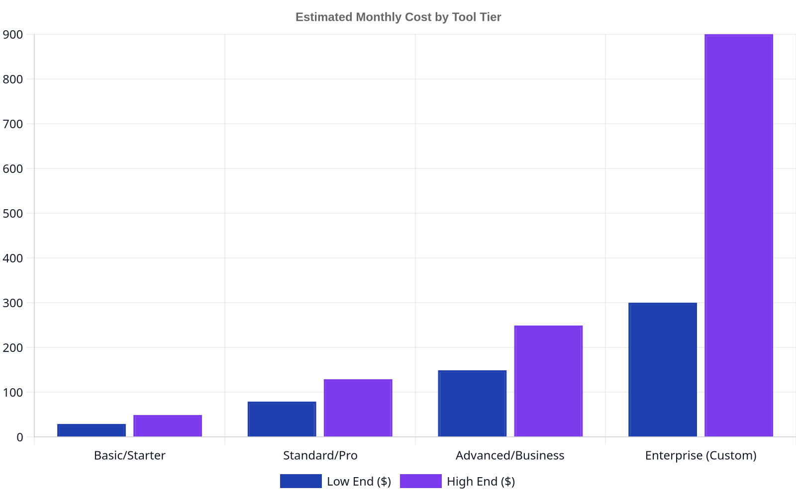 Bar chart showing estimated monthly pricing ranges for on-page SEO tools across different tiers: Basic/Starter ($29-$49), Standard/Pro ($79-$129), Advanced/Business ($149-$249), and Enterprise (Custom, $300-$900+).