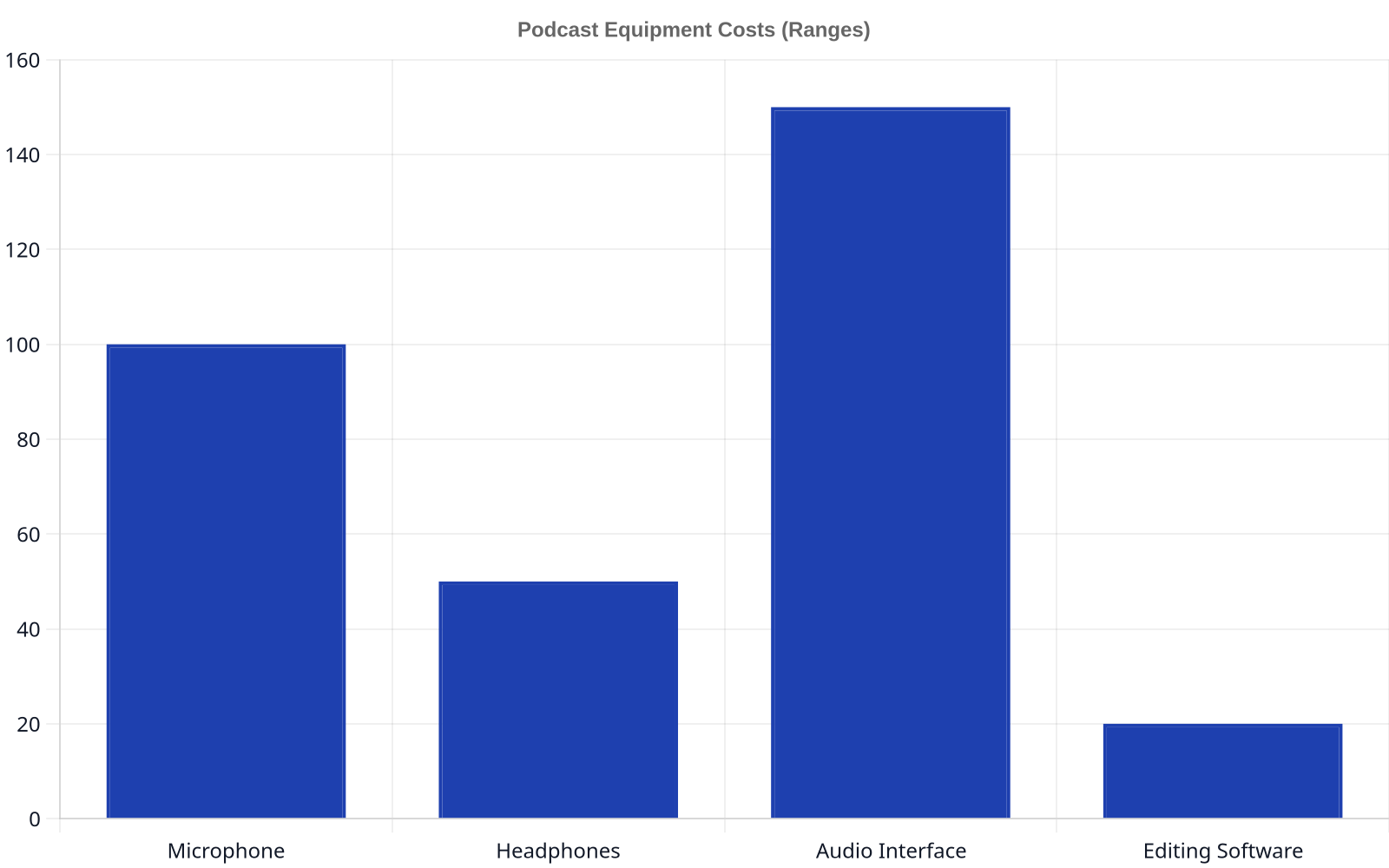 Bar chart illustrating typical podcast equipment costs: Microphones ($50-$200), Headphones ($20-$100), Audio Interface ($0-$300), and Editing Software ($0-$50/month or one-time).