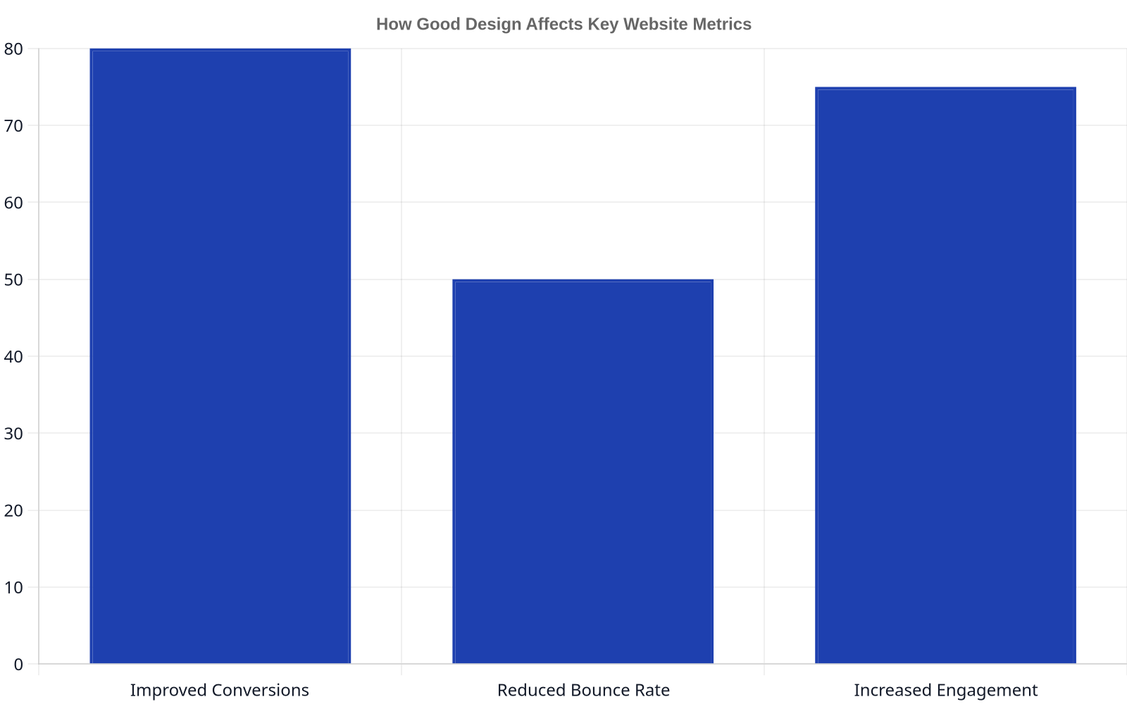 Bar chart showing the positive impact of good website design on key metrics. Improved Conversions is at 80%, Reduced Bounce Rate is at 50%, and Increased Engagement is at 75%.