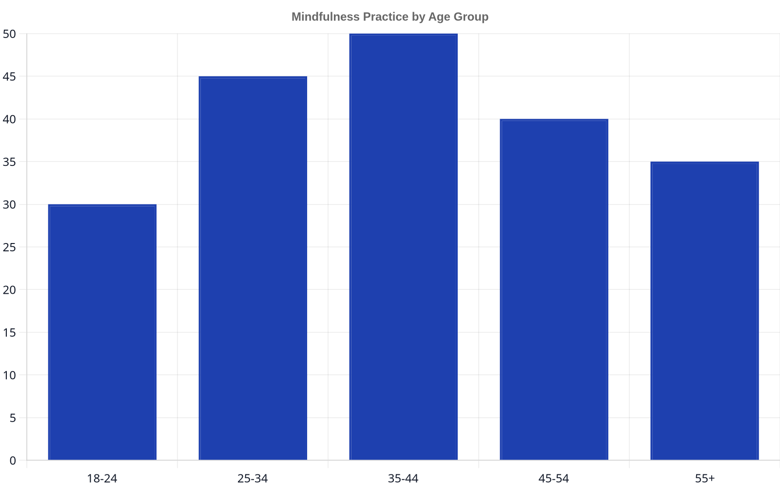 Bar chart showing the percentage of people practicing mindfulness across different age groups. 30% of 18-24 year olds, 45% of 25-34 year olds, 50% of 35-44 year olds, 40% of 45-54 year olds, and 35% of those 55 and over.