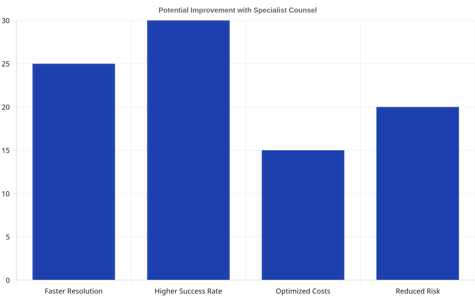 Bar chart showing the potential percentage improvement when using a specialist commercial litigation lawyer: Faster Resolution (25%), Higher Success Rate (30%), Optimized Costs (15%), Reduced Risk (20%).