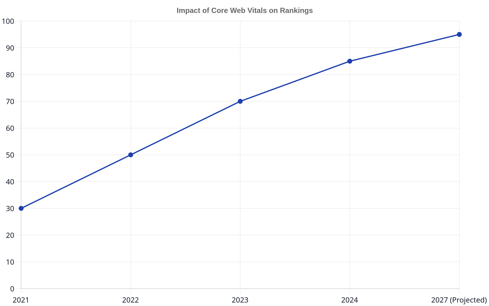 Line chart showing the increasing impact of Core Web Vitals on search engine rankings from 2021 to a projected 2027, indicating a steady rise in their importance.
