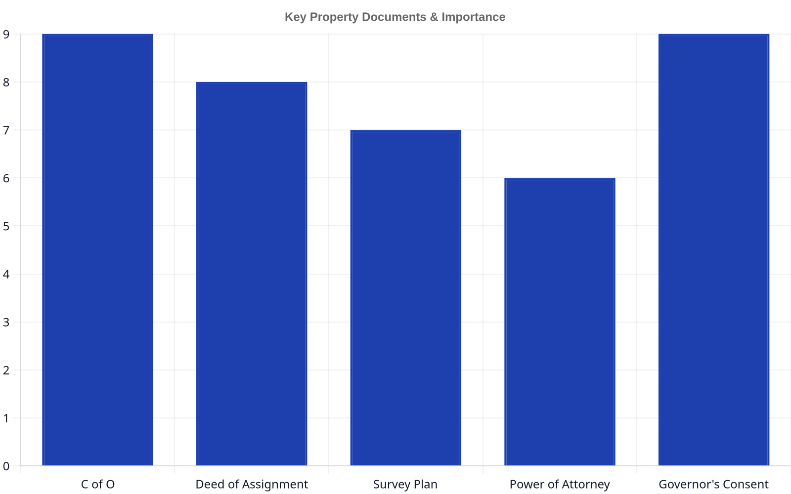 Bar chart illustrating the importance score of key property ownership documents in Nigeria. Certificate of Occupancy (C of O) and Governor's Consent score 9, Deed of Assignment scores 8, Survey Plan scores 7, and Power of Attorney scores 6.