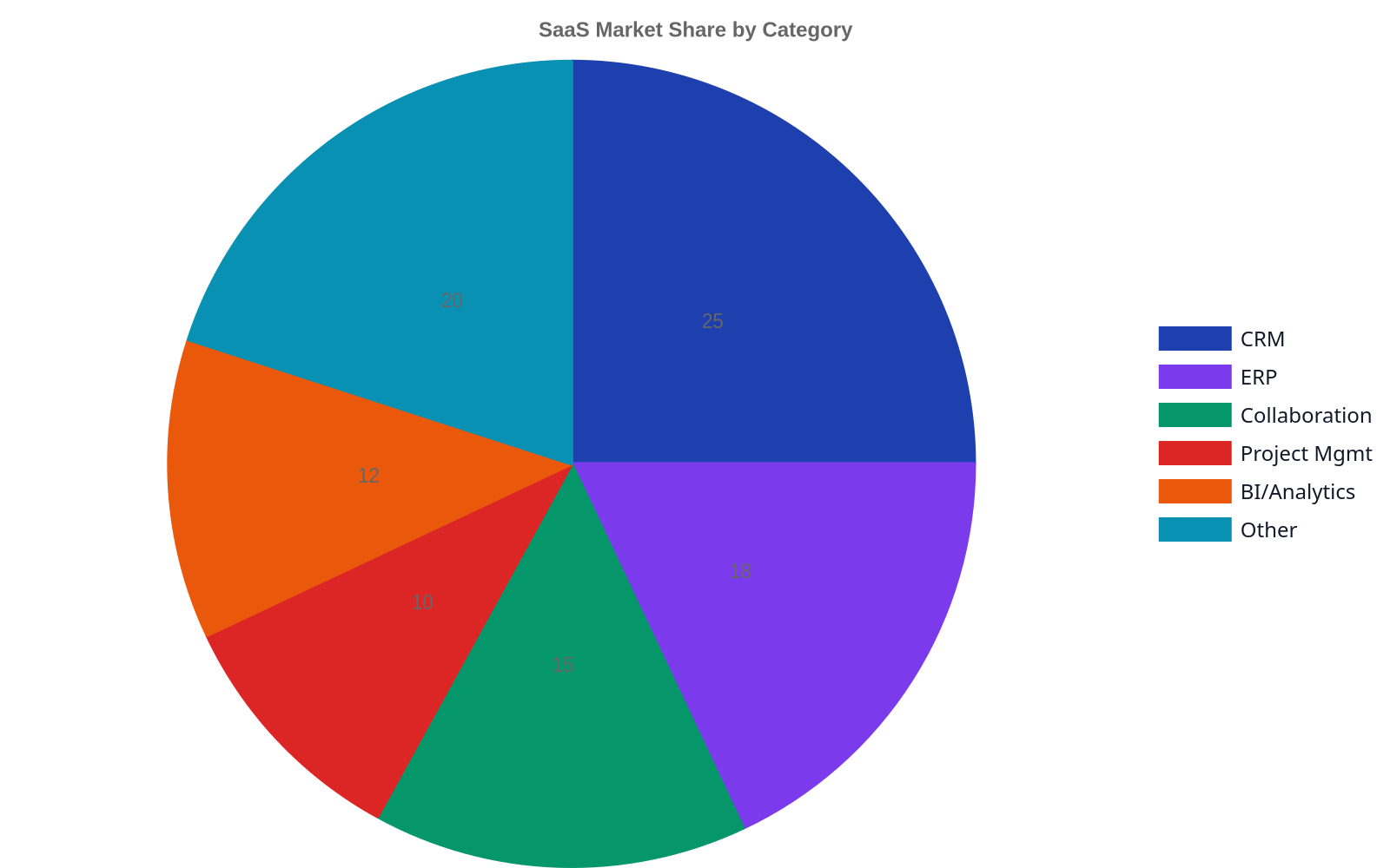 Pie chart showing SaaS market share distribution. CRM holds the largest share at 25%, followed by ERP at 18%, Collaboration at 15%, BI/Analytics at 12%, Project Management at 10%, and 'Other' categories making up 20%.